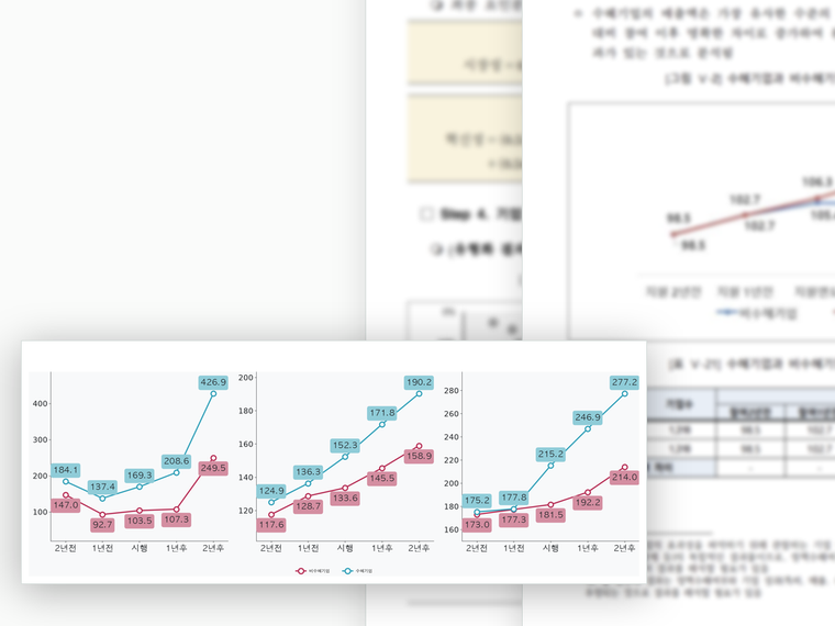 매칭 방법별 수혜·비수혜 집단의 매출 궤적 세 패널